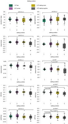 Cognitive parameters can predict change of walking performance in advanced Parkinson’s disease – Chances and limits of early rehabilitation